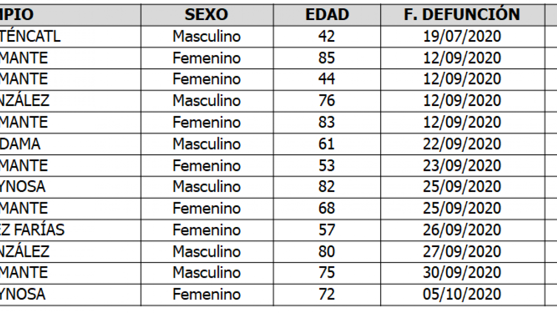 SST reporta 31 mil 821 casos y 2 mil 756 decesos por COVID-19
