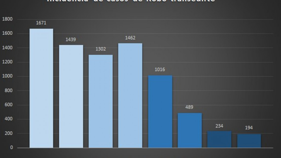 Disminuyen delitos de robo en Tamaulipas