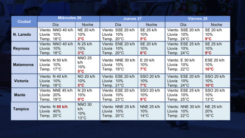 Tamaulipas en alerta por marcado descenso de temperatura