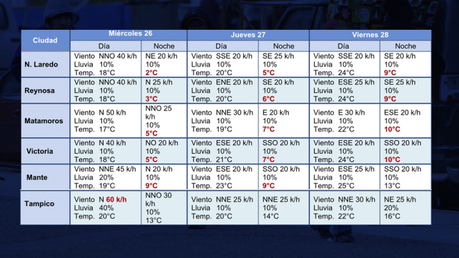 Tamaulipas en alerta por marcado descenso de temperatura