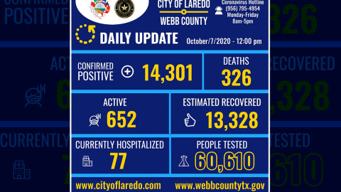 Confirma Laredo, TX 14 casos nuevos de COVID-19 