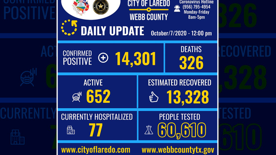 Confirma Laredo, TX 14 casos nuevos de COVID-19 