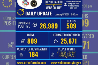 Laredo, Tx reporta 22 nuevos casos de COVID-19