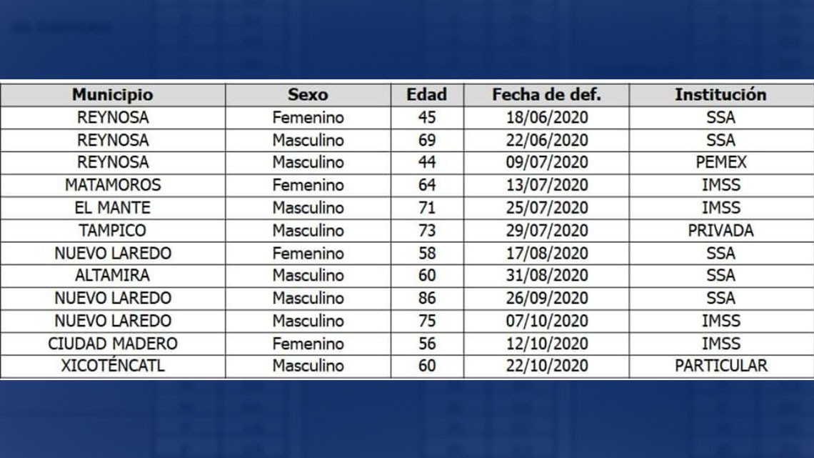Tamaulipas suma 103 casos de COVID-19 