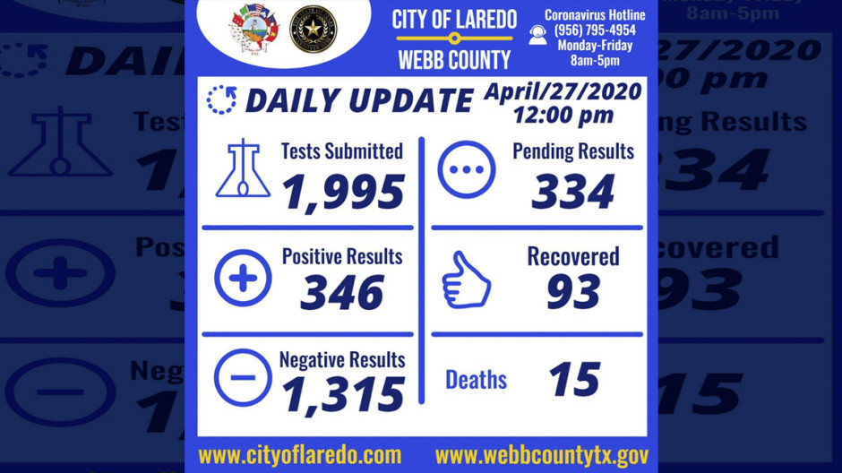 Confirman un nuevo caso de covid-19 en Laredo, Tx. Suman 346 en total 