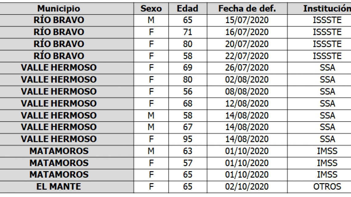 Confirma SST 29,592 positivos y 2,415 decesos por COVID-19 en Tamaulipas