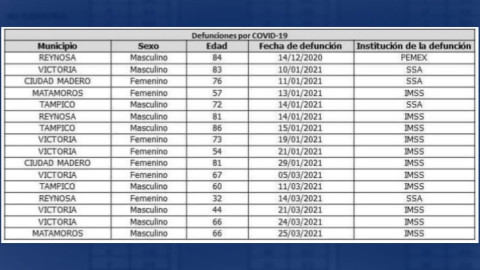 Registra SST 36 nuevos casos y 16 decesos por COVID-19