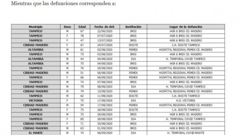Reporta Salud 247 nuevos casos de COVID-19 en Tamaulipas