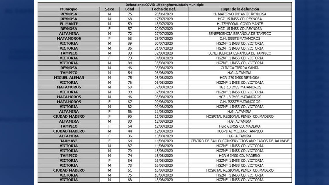 Salud Tamaulipas reporta 238 nuevos casos de COVID-19, exhorta a atender recomendaciones