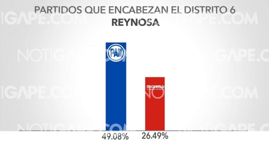 Resultados del PREP en Tamaulipas al 100% 
