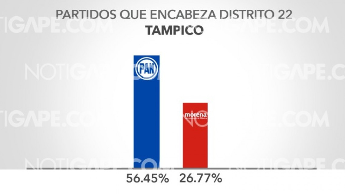 Resultados del PREP en Tamaulipas al 100% 