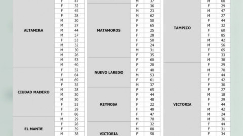 Suma Tamaulipas 33 mil 292 casos de COVID-19