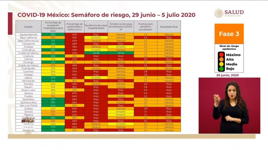 Tamaulipas y 17 estados se mantienen en semáforo naranja 