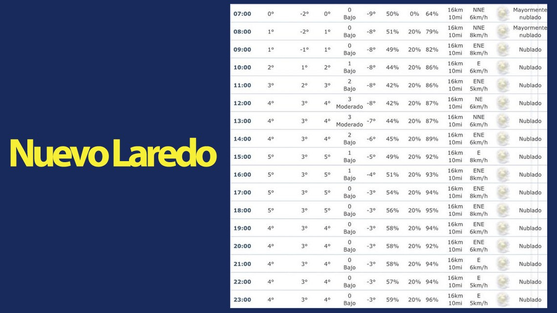 Se mantiene sensación de hasta -2 grados en Nuevo Laredo, Reynosa y Matamoros.
