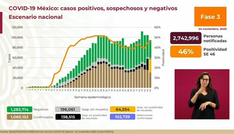 Suma México 1 Millón 060 mil 152 casos de COVID-19