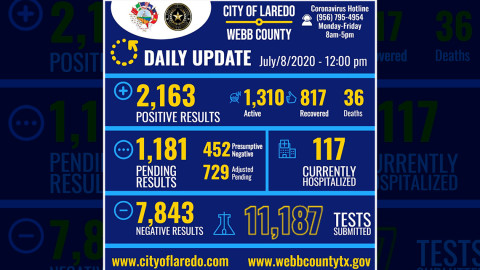 Confirman 72 nuevos casos de Covid-19 en Laredo, TX