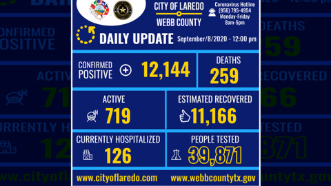 Laredo, TX confirma 13 nuevos casos de COVID-19