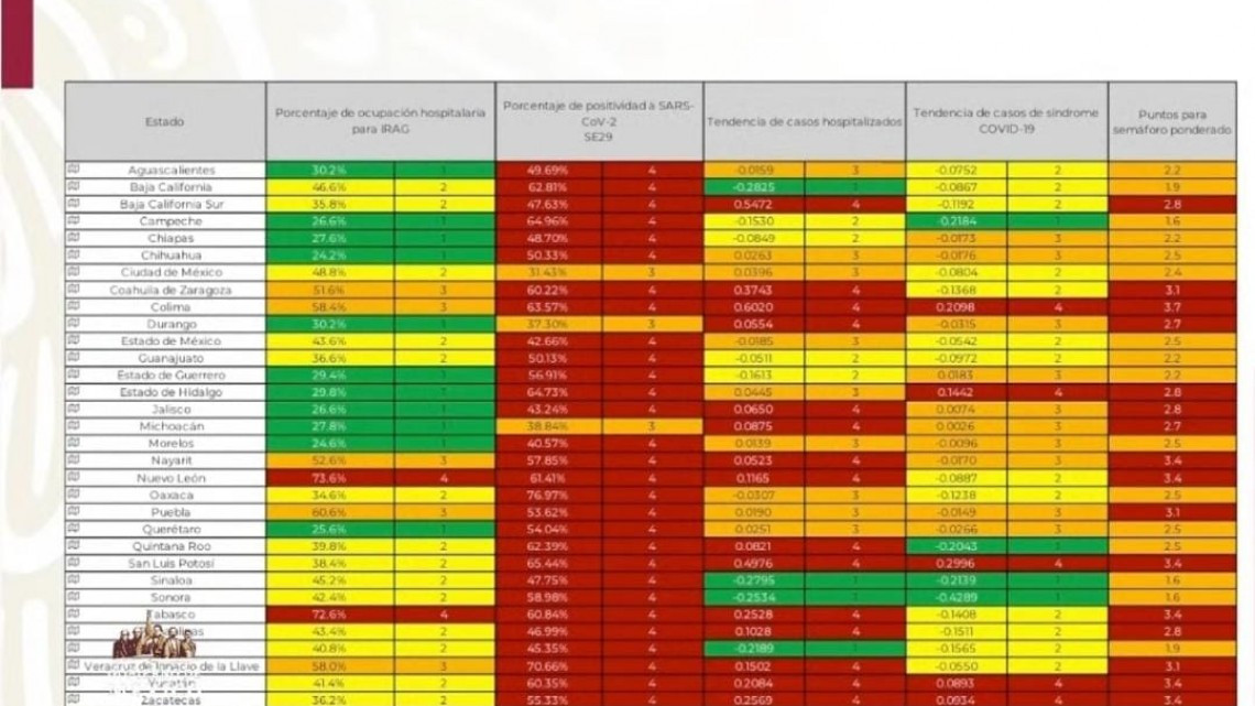 Tamaulipas y 15 estados se mantienen en semáforo rojo