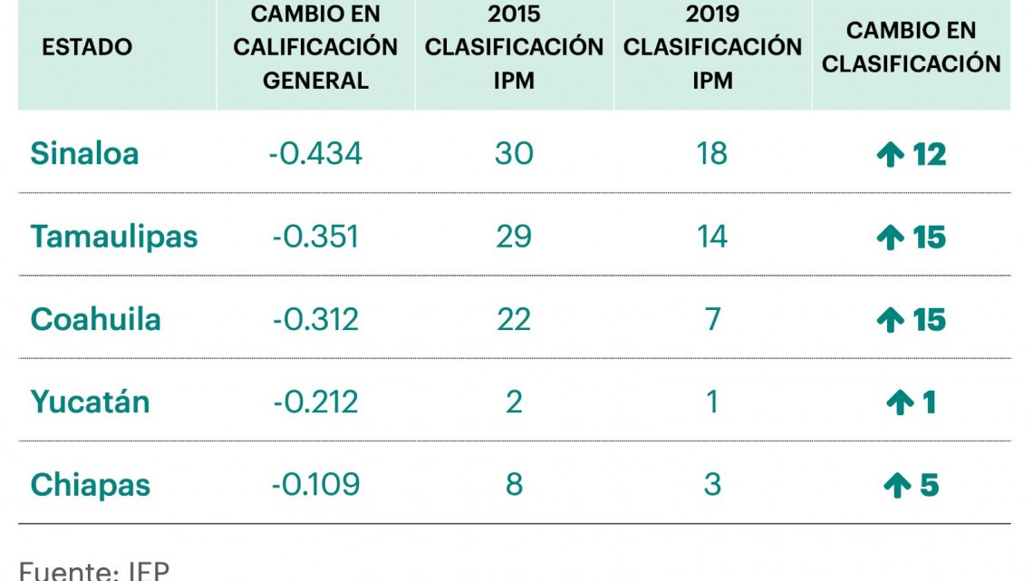 Tamaulipas avanza 15 posiciones en el Índice de Paz
