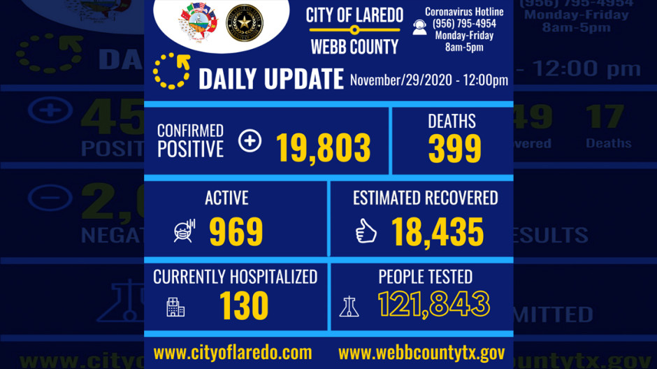 Confirman 100  nuevos casos de COVID-19 en Laredo, TX