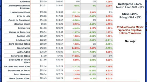 Limón, naranja y jitomate, los mayores aumentos en Nvo. León durante agosto 2019
