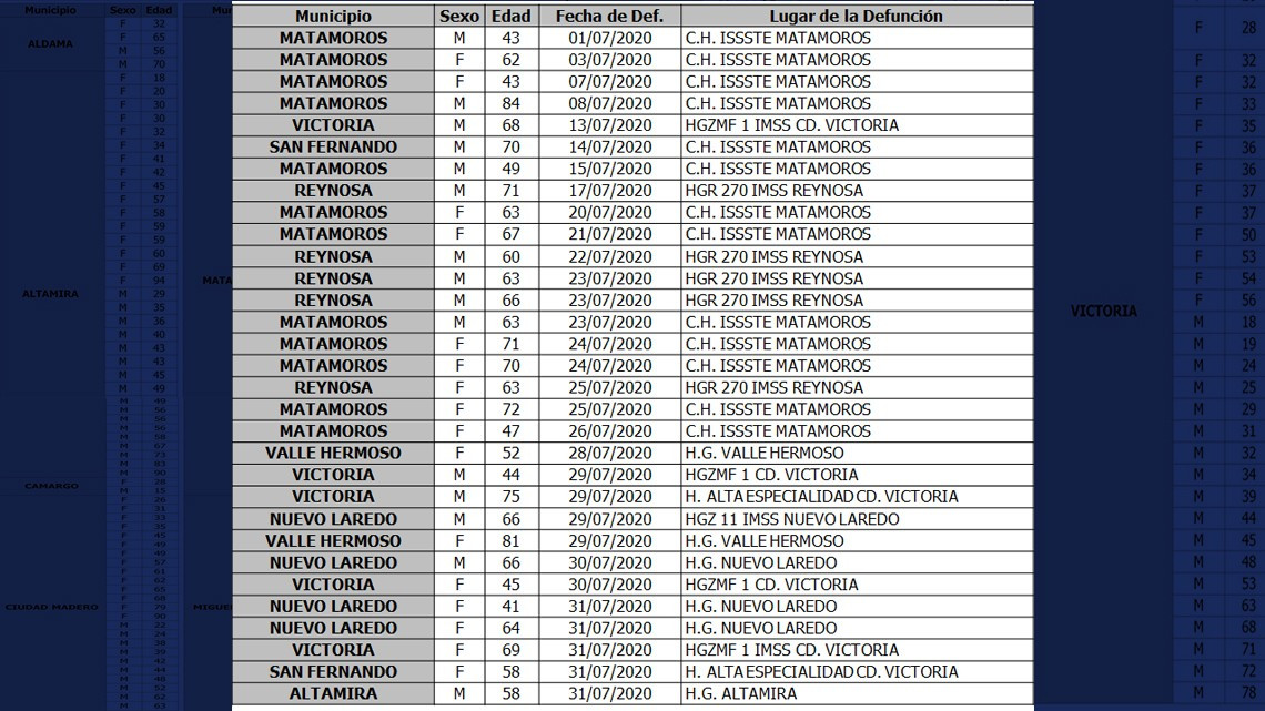 Reporta Tamaulipas 309 nuevos casos de COVID-19