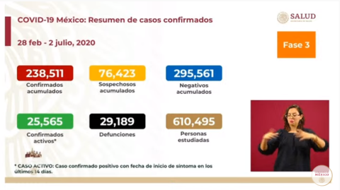 Suman 238 mil contagios de COVID-19 en México 