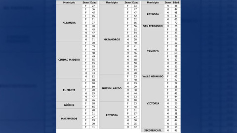 Descienden casos de COVID-19, pide salud no bajar la guardia y seguir con medidas preventivas