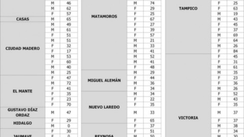 SST confirma 120 casos y 13 decesos por COVID-19 