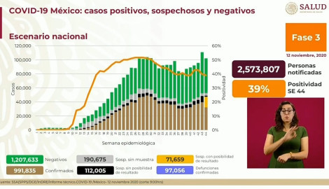 Suma México 991 mil 835 casos de COVID-19