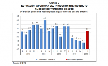 Economía mexicana al retroceso en un 0.1% en segundo trimestre de 2018