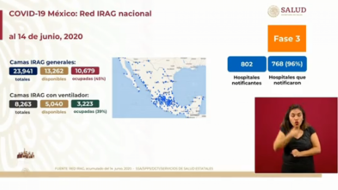 Supera México los 150 mil casos confirmados de Covid