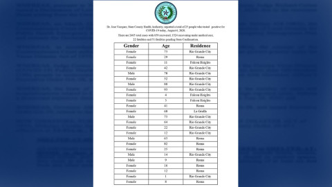 Condado Starr reporta 25 nuevos casos de COVID-19 