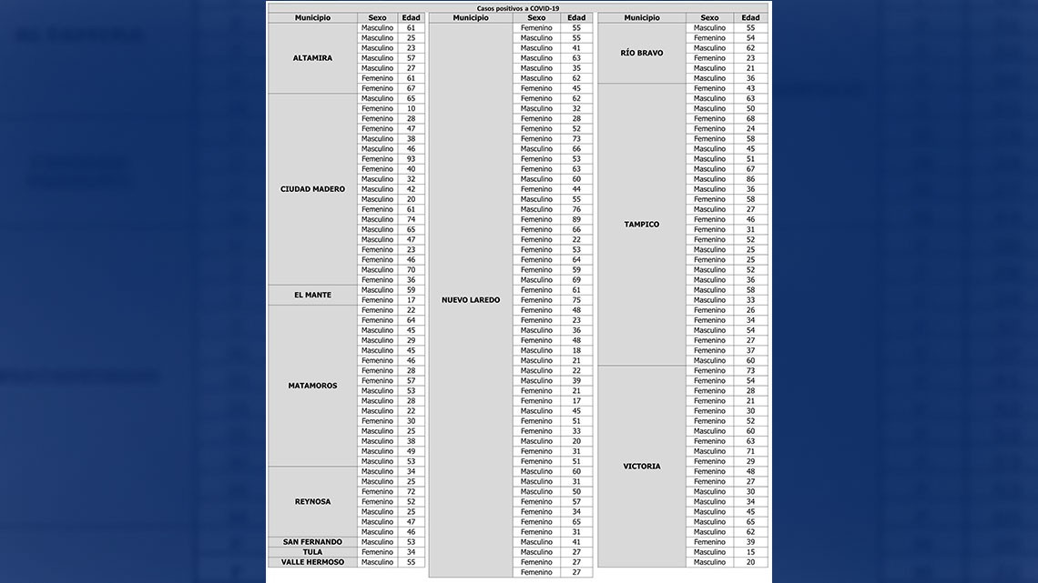 SST registra 163 nuevos casos y 08 defunciones asociadas a COVID-19