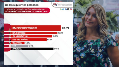 Coloca encuesta a Maki Ortiz como viable candidata al Senado por Tamaulipas