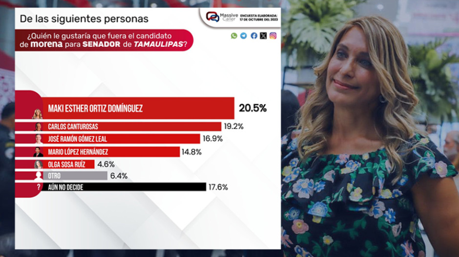Coloca encuesta a Maki Ortiz como viable candidata al Senado por Tamaulipas