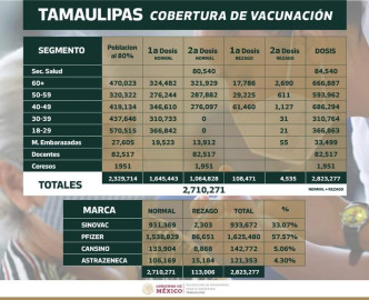 77% de la población en Tamaulipas tiene al menos una dosis contra el COVID-19
