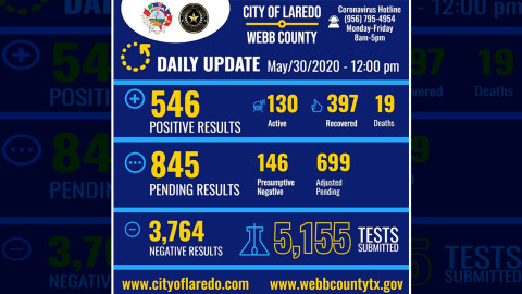 Aumenta a 546 los casos COVID-19 en Laredo, TX