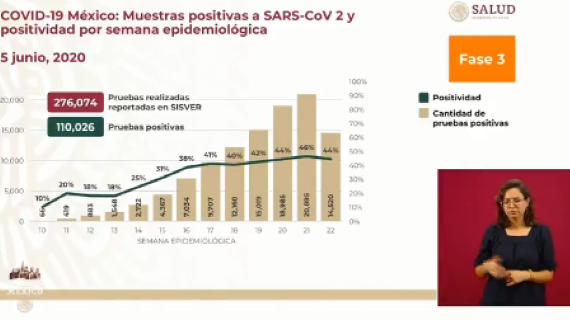 México suma 110,026 casos de coronavirus