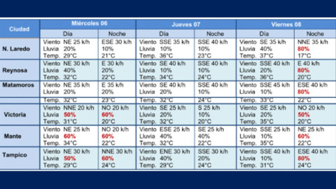 Anuncia PC Tamaulipas ligero descenso de la temperatura a partir del miércoles