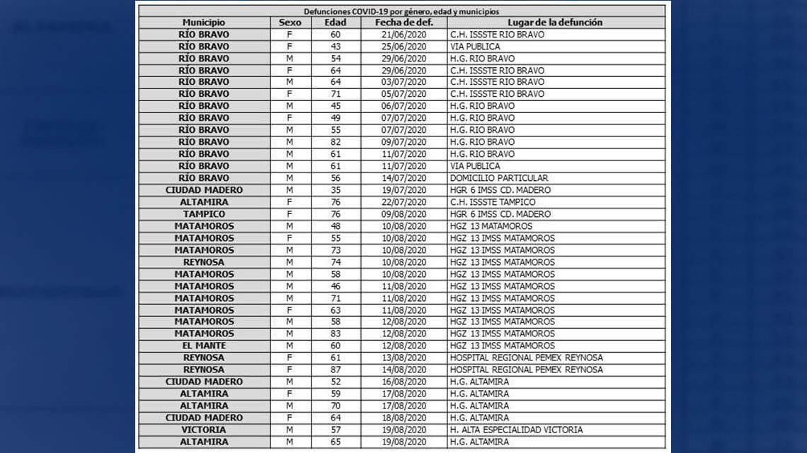 COVID-19 en Tamaulipas suma 302 nuevos casos