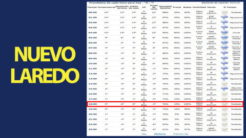 ¡Abrígate! Este martes se registrarán temperaturas de hasta -6 grados en Nuevo Laredo, Reynosa y Matamoros.