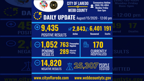 Confirman 132 nuevos casos de COVID-19 en Laredo, TX