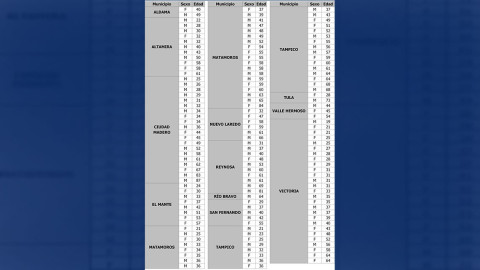 Confirma SST 146 nuevos casos y 15 muertes por COVID-19