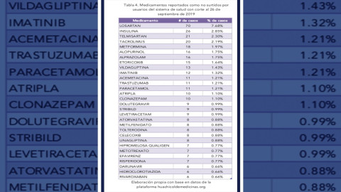 Medicamentos con mayor desabasto en hospitales