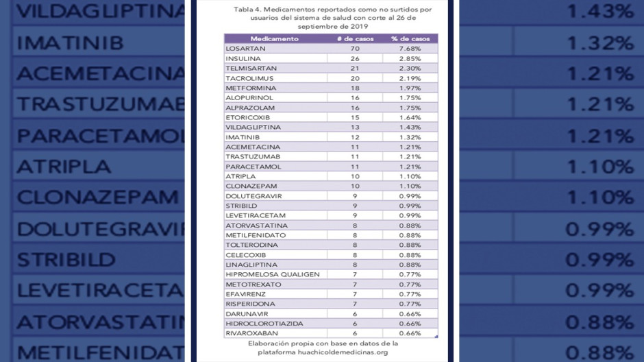 Medicamentos con mayor desabasto en hospitales