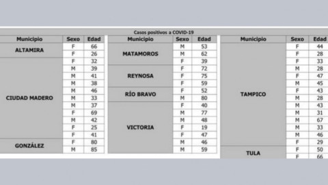 Registra SST 48 mil 942 casos de COVID-19