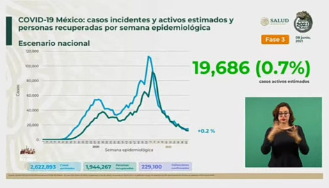 Suma México 2 Millones 438 mil 011 casos de COVID-19