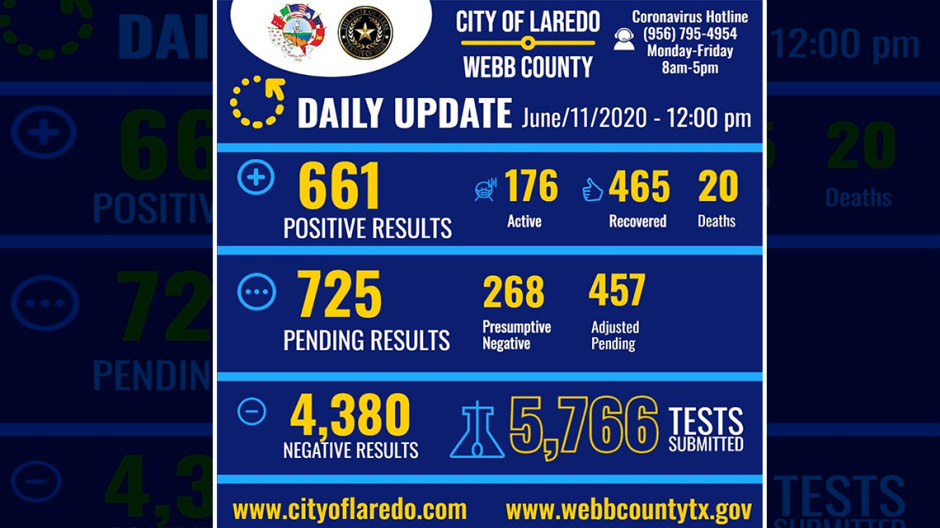 Sube a 661 los casos positivos de COVID-19 en Laredo, TX
