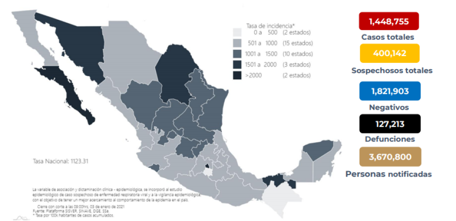 Suma México un Millón 488 mil 755 casos de COVID-19